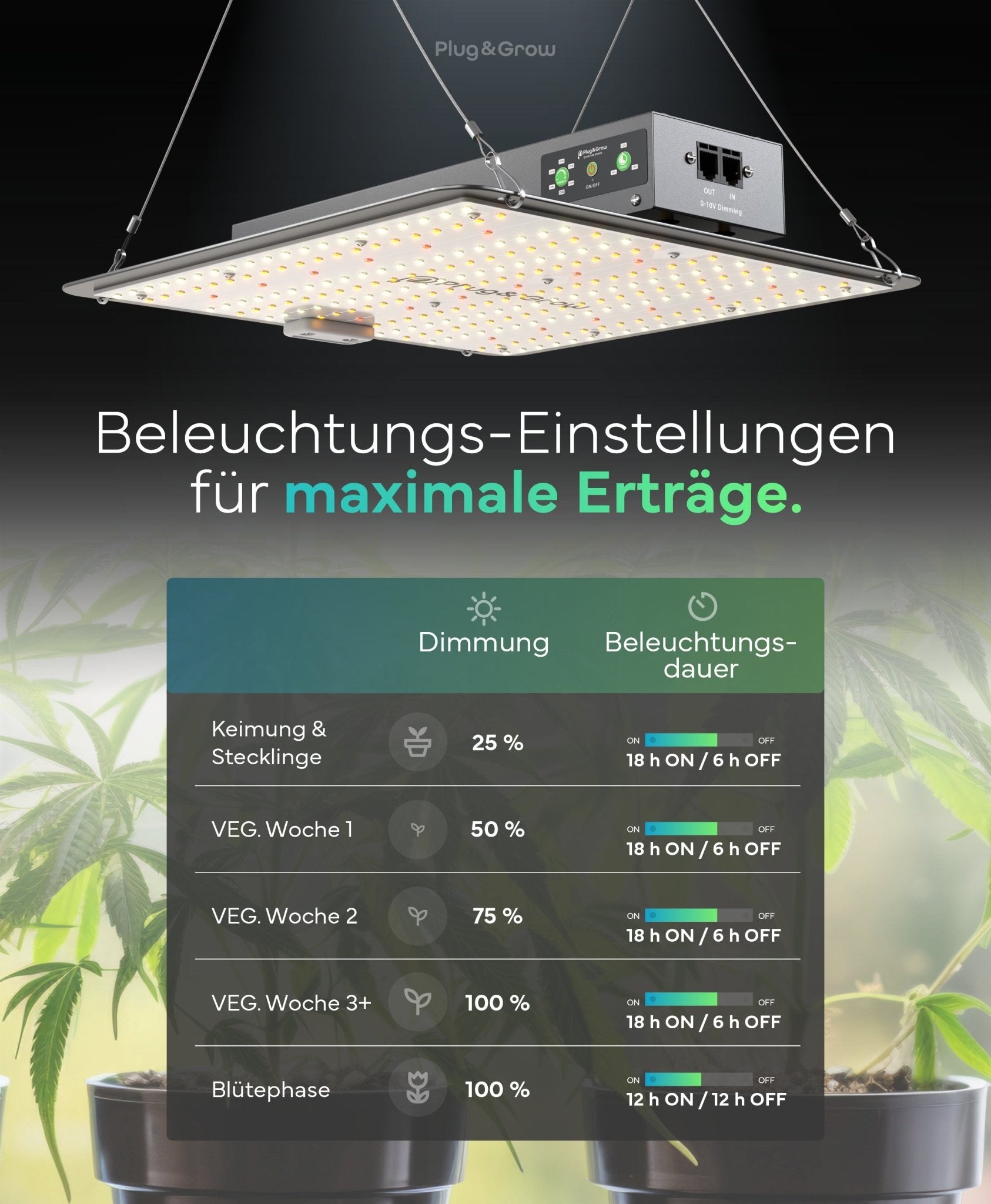 120 W - Vollspektrum LED Growlampe für 3 Pflanzen - Plug & Grow