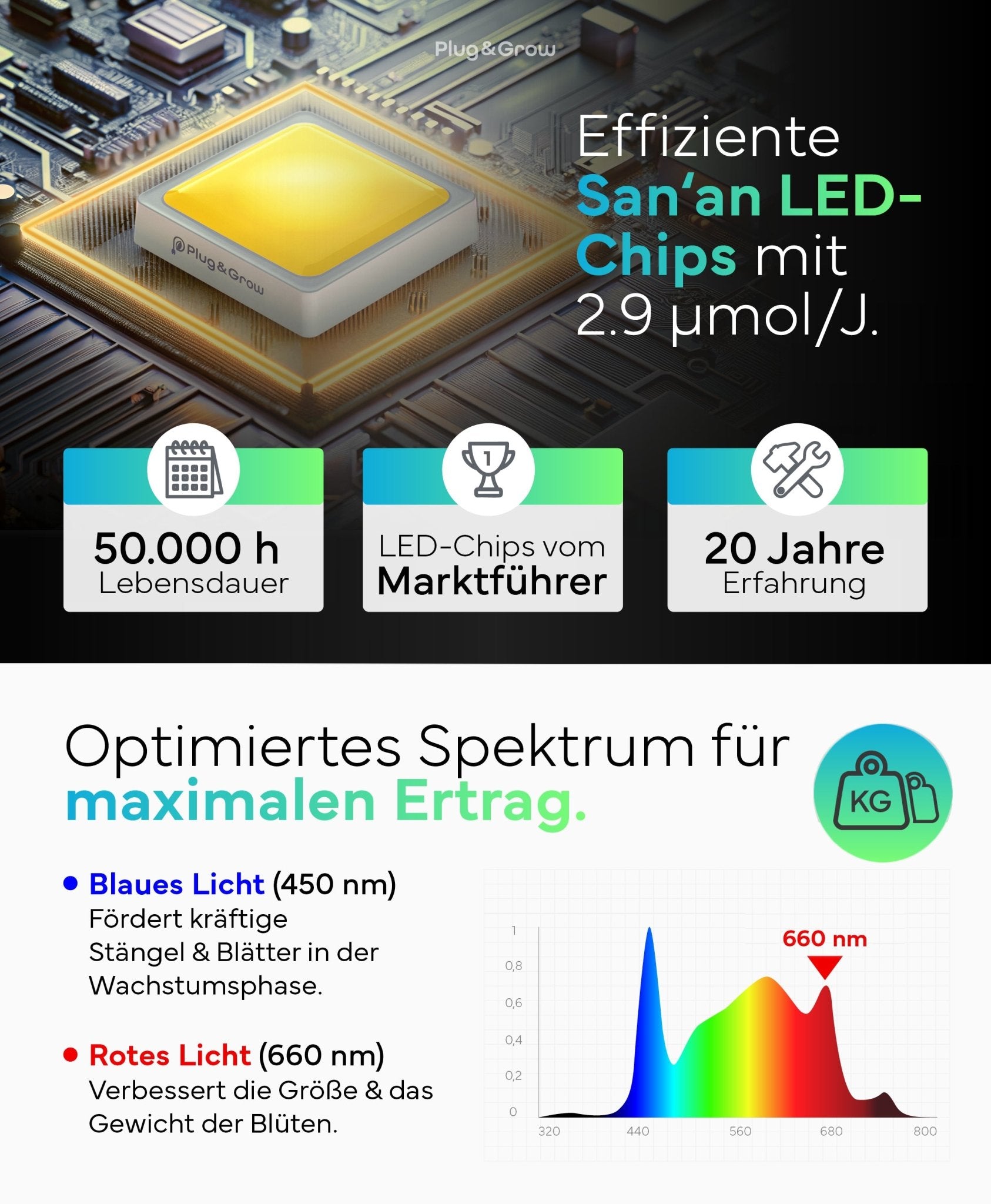 120 W - Vollspektrum LED Growlampe für 3 Pflanzen - Plug & Grow